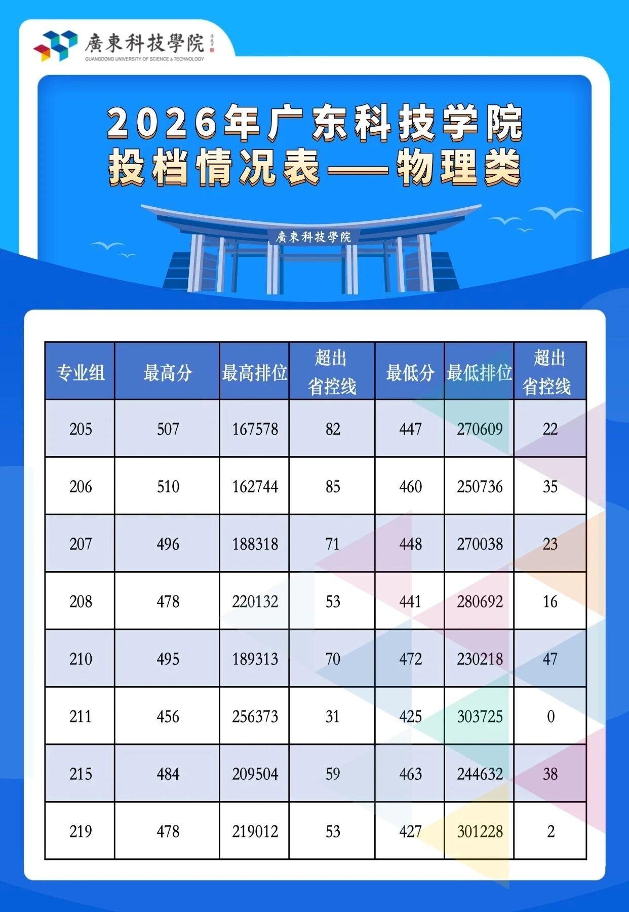 快讯！广东科技学院今年广东高考本科批投档线：历史类449，物理类425。