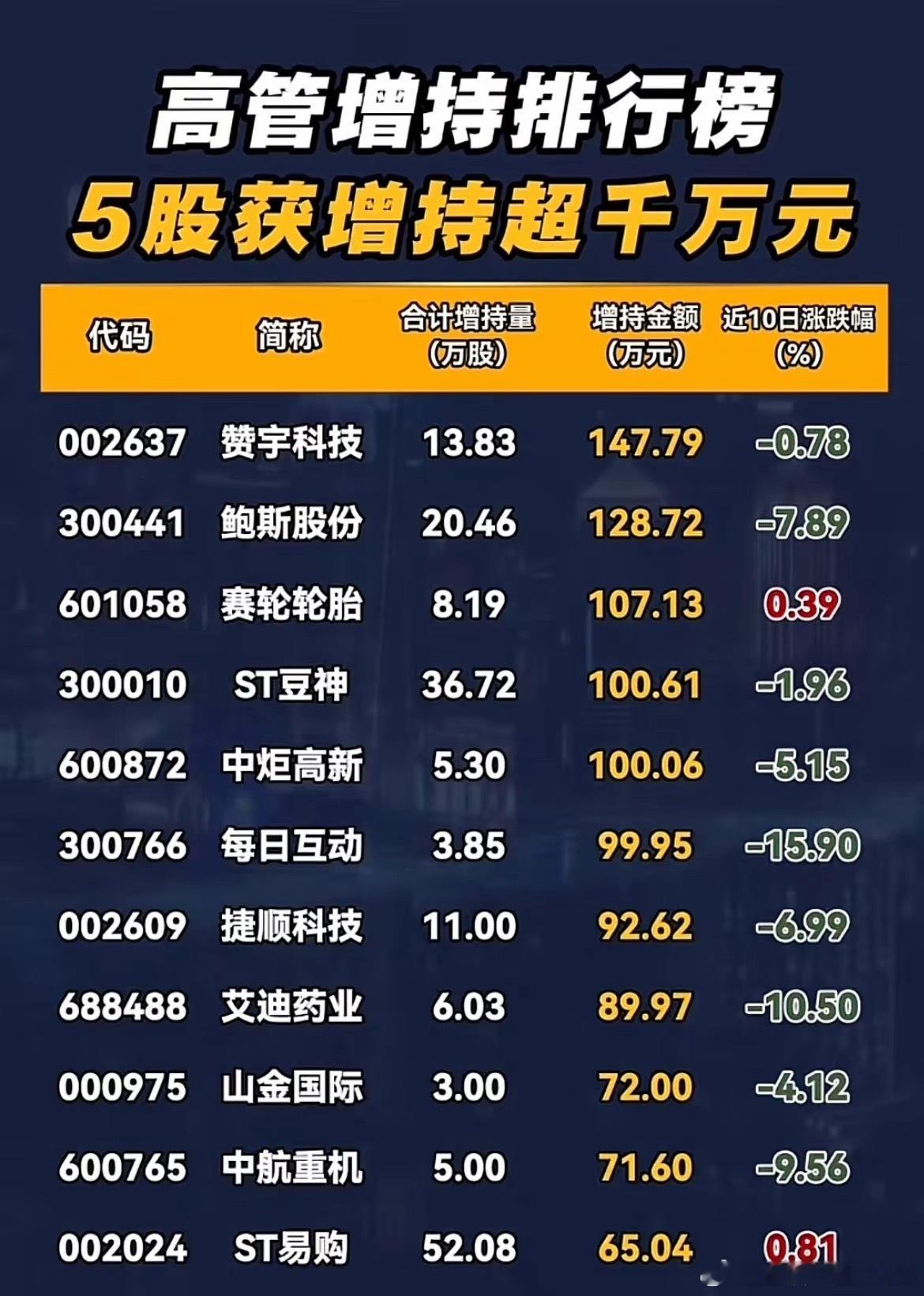 高管真金白银进场！多只个股获大额增持，木林森领跑！不少股民关注到近期上市公司高管