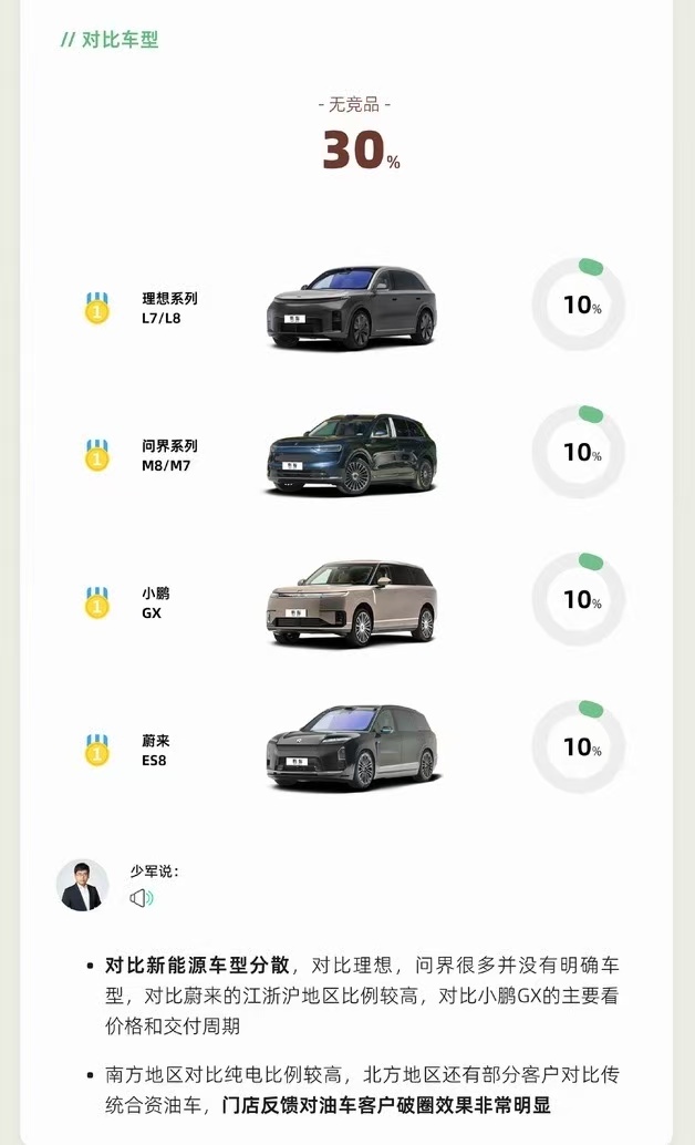 你会发现买澎程的人群，要对比也是对比主流大尺寸旗舰，既没有华境也没有零跑，毕竟真