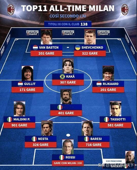 米兰有史以来最强的阵容组合有没有争议？总觉得米兰的内斯塔不如拉齐奥的内斯塔。
内