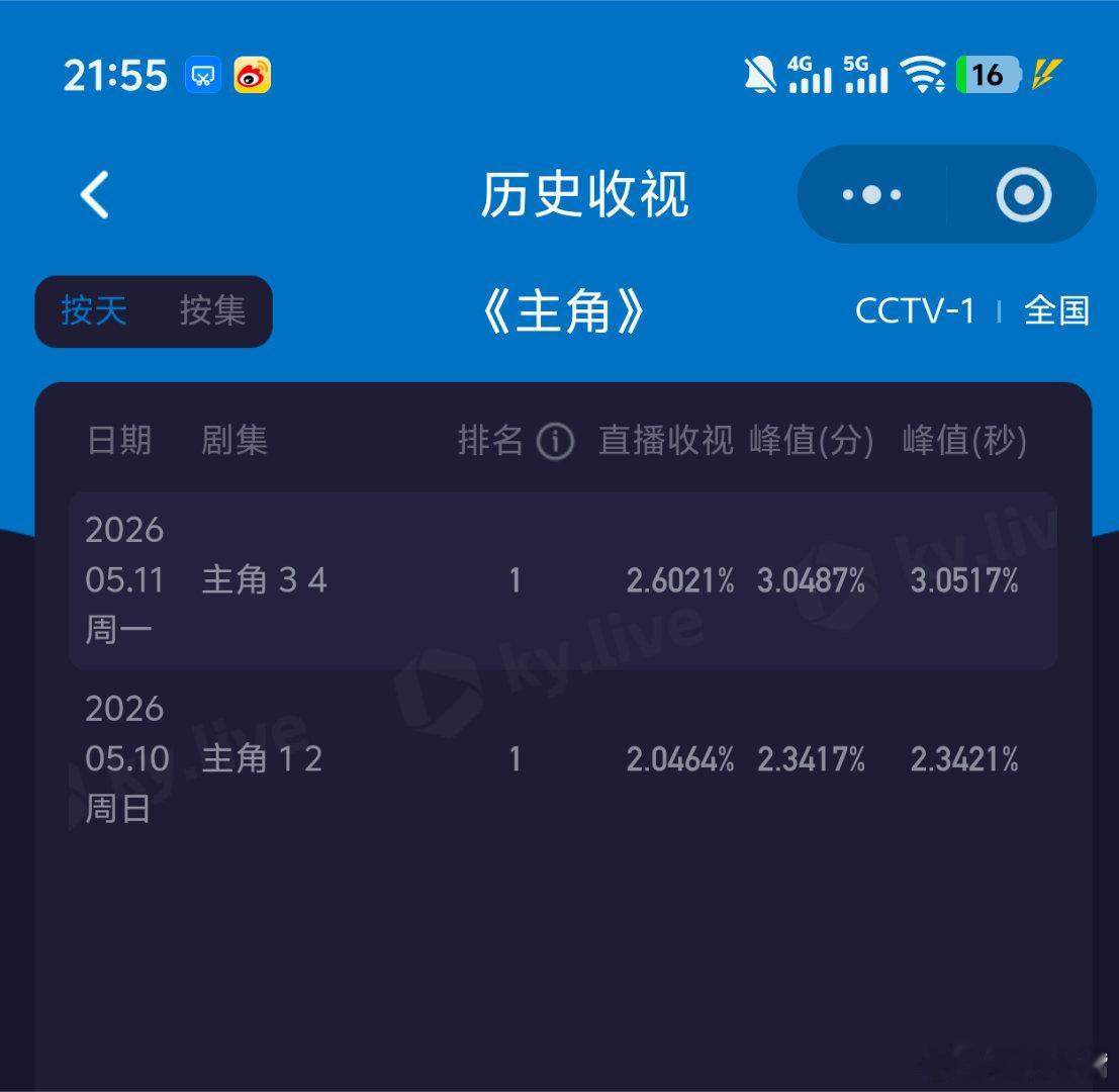 主角酷云实时收视破3！张嘉译 秦海璐《主角》开播第二天收视大涨！单天cvb已超年