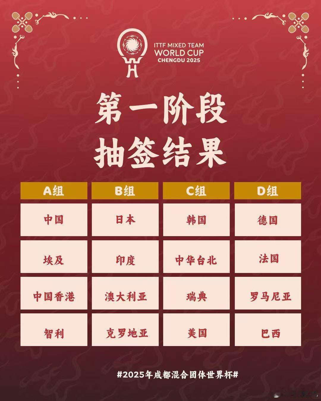 2025年成都混合团体世界杯第一阶段抽签结果。 
