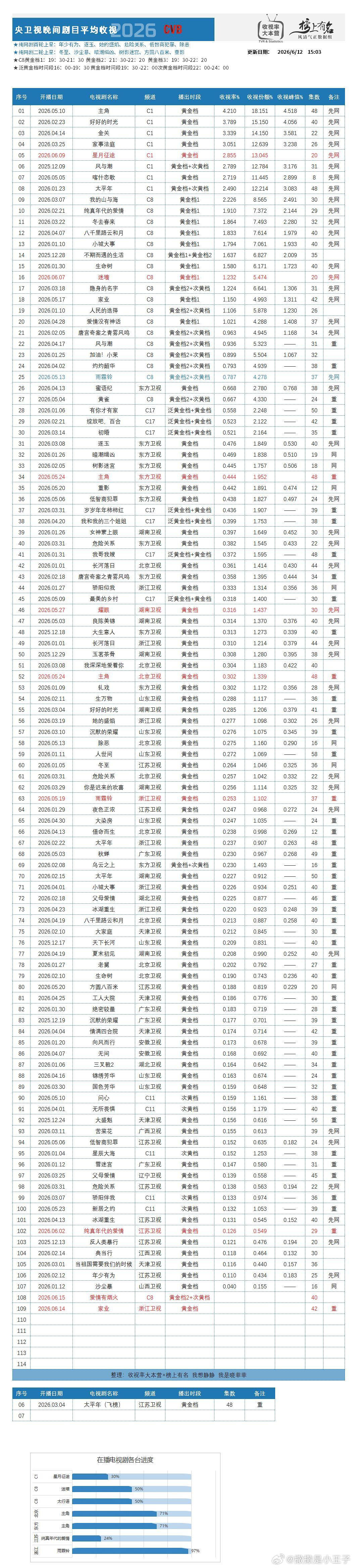 耀眼目前:全平台数据闭合无短板。招商暂芒果年冠CVB湖南卫视暂年亚云合芒果暂年亚