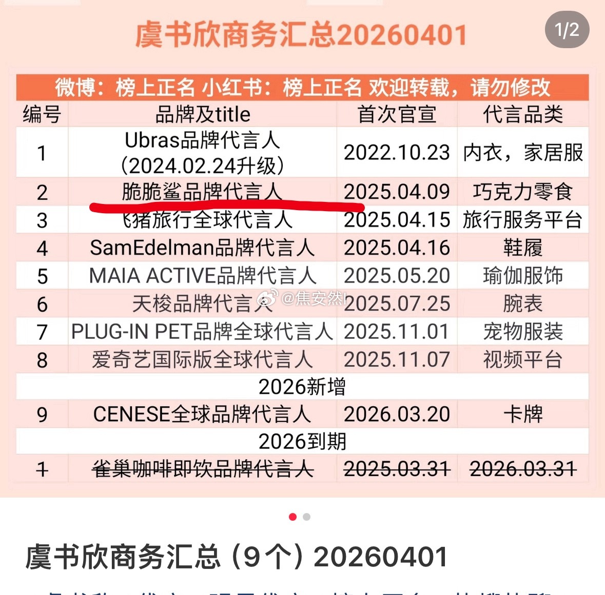 脆脆鲨到期了的话，虞书欣目前的商务只有8个了，跟普通待爆花差不多数量…… 