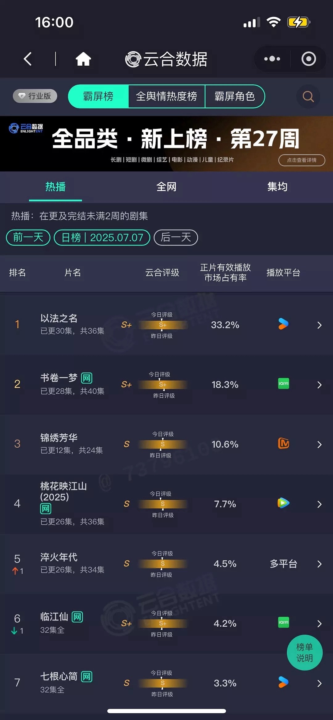 以法之名 云合33.2，云合酷云双端破30%，进酷云全端破亿俱乐部，百指新高40