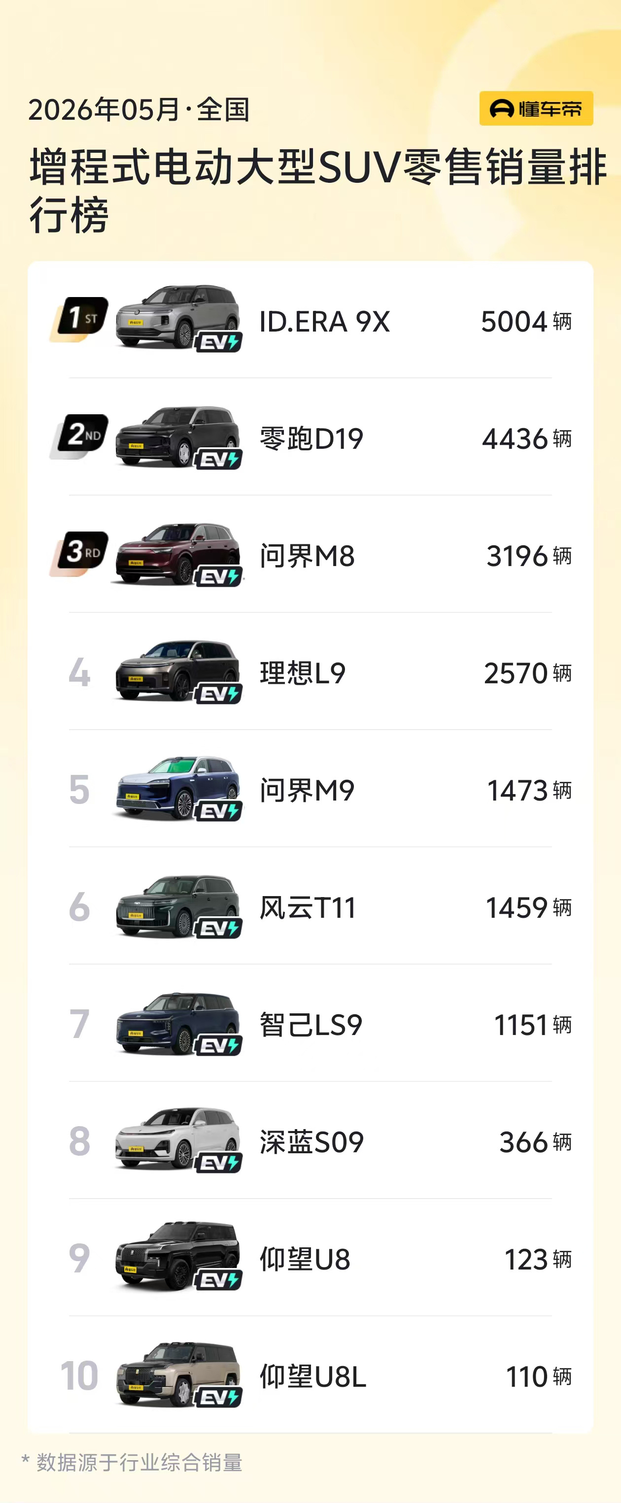 德系满级旗舰实锤！ID.ERA 9X 5月热销5004台登顶增程式大型SUV销量