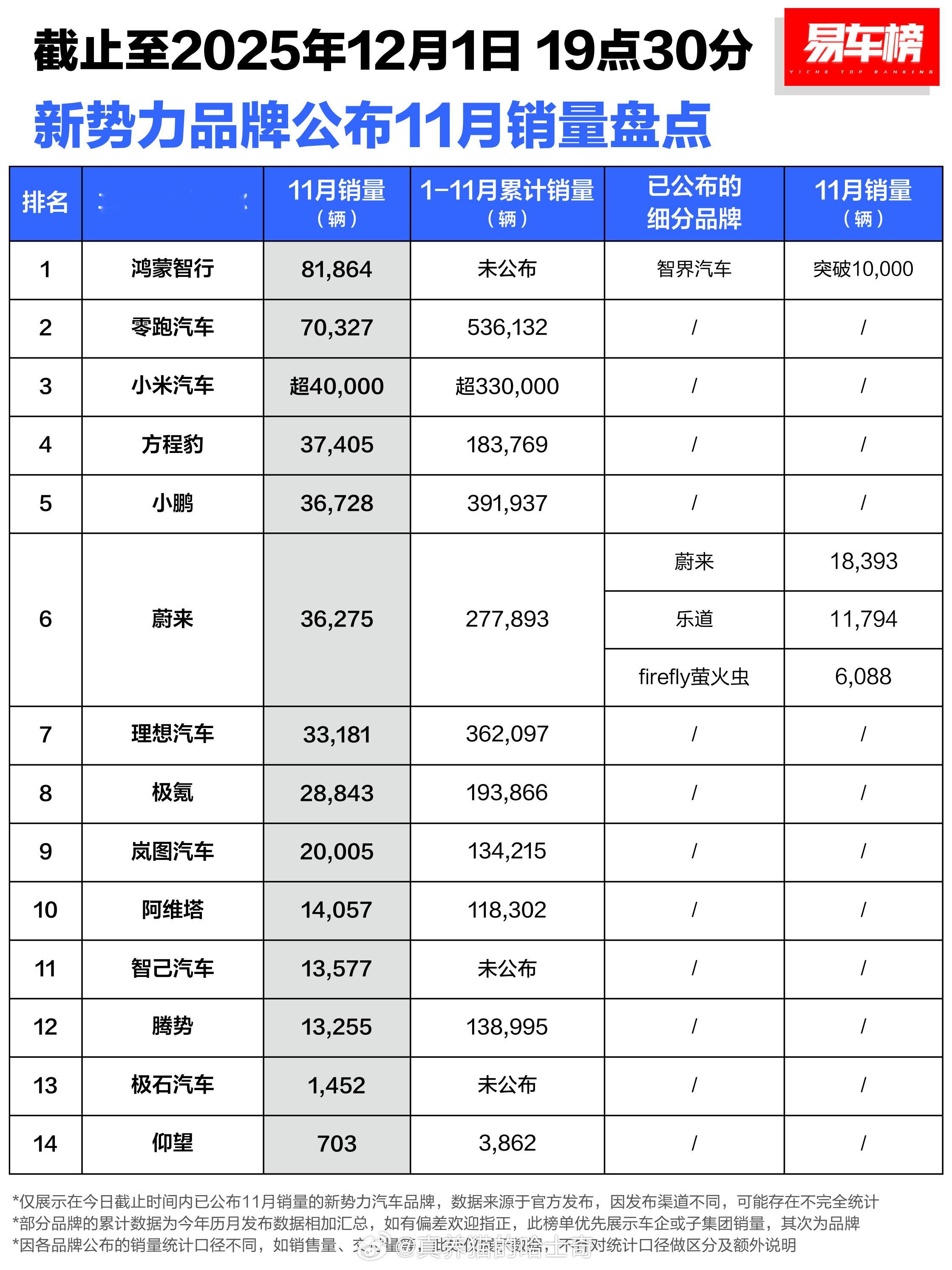11月新势力销量，鸿蒙智行月交付接下来要冲击10万辆了吧。小米的超过4万辆应该是