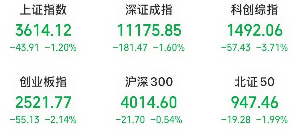 【A股大象发力】A股权重股发力了 10月23日上午A股收盘，上证指数下跌1.2%