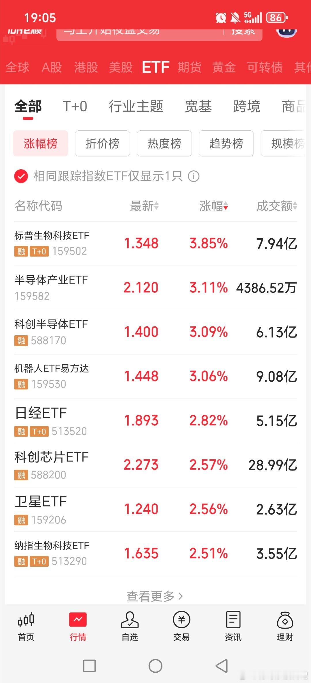 市场绿盘股票三千九附近，昨天也是类似，前天也是大三千多！！etf最强的还是稳哥提