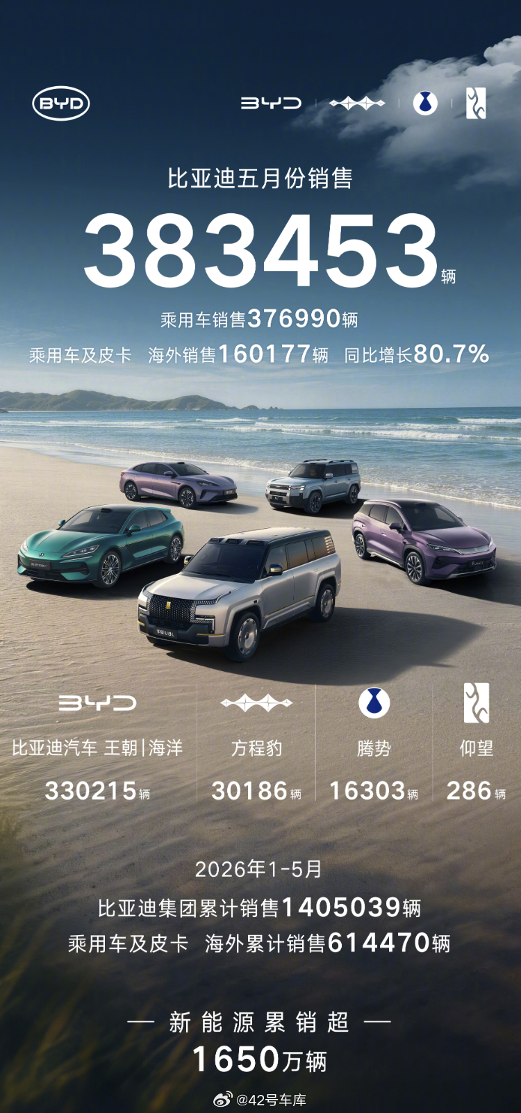 比亚迪汽车5月销量383453辆 继续斩获中国车企新能源汽车销量冠军，比亚迪王朝
