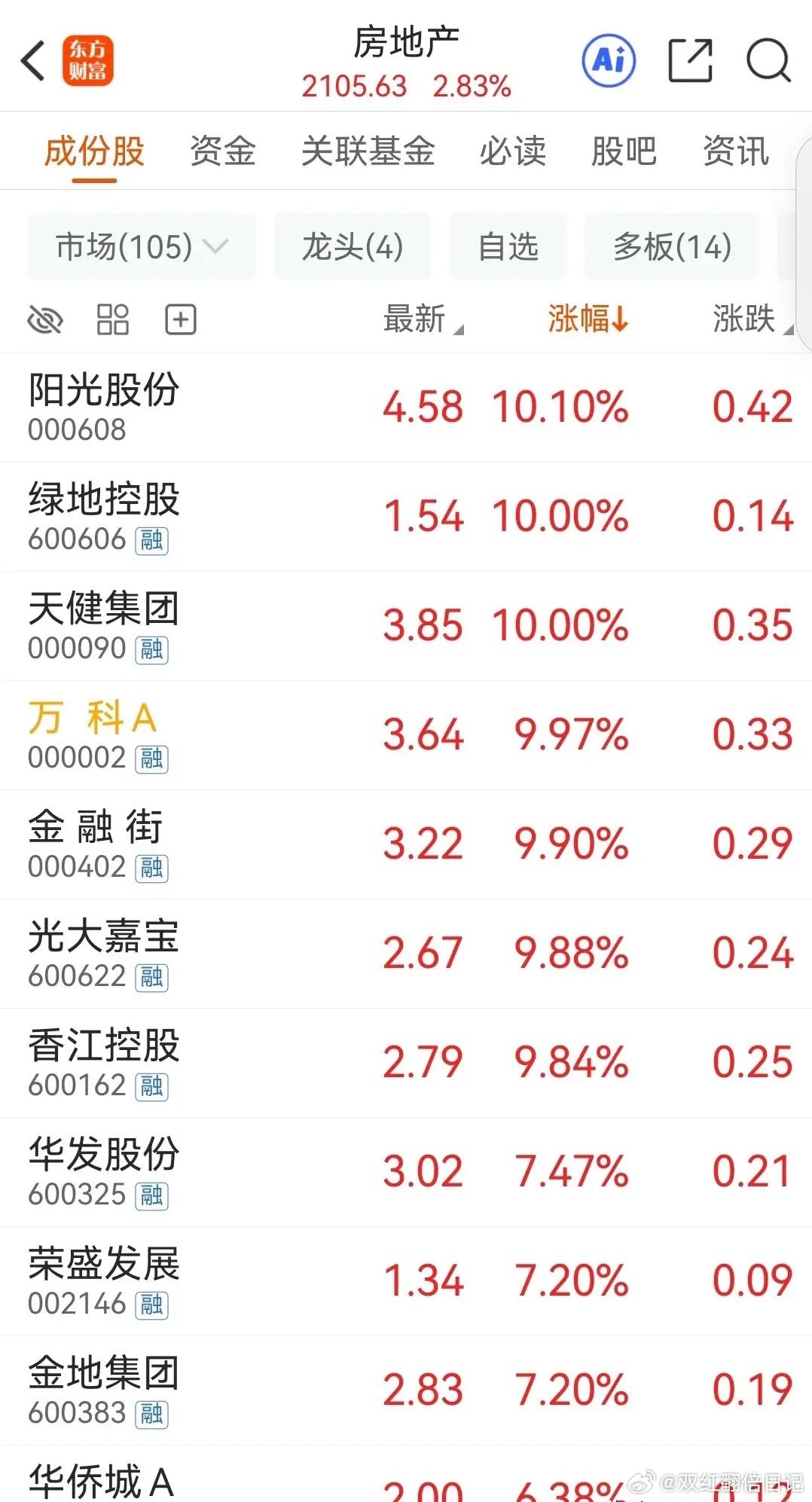 万科强势涨停了风水轮流转啊，今天A股市场上演低位补涨行情——地产板块大涨近3%，
