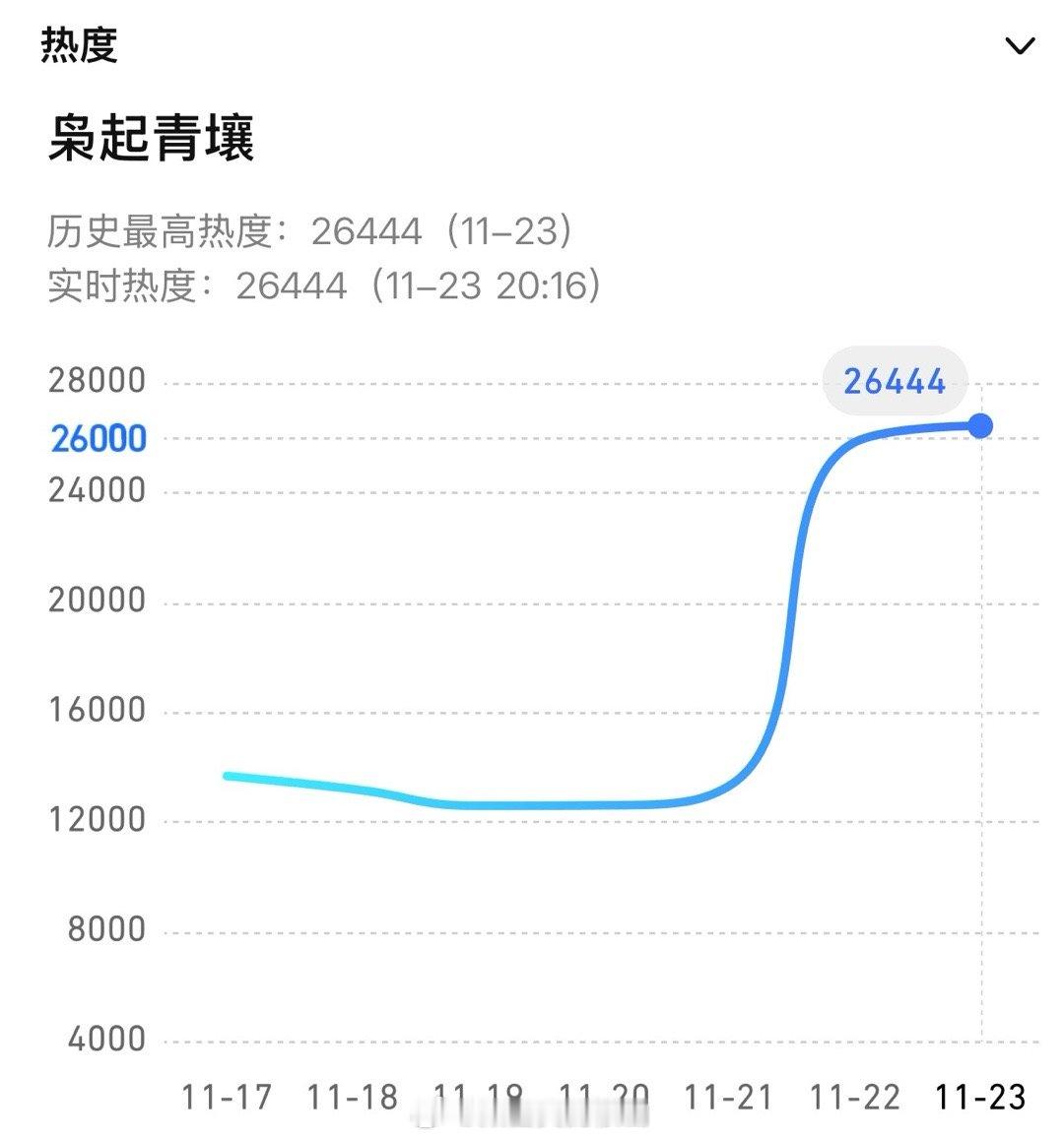 枭起青壤热度已经26444了，白天走势一般，更新后热度起飞了 
