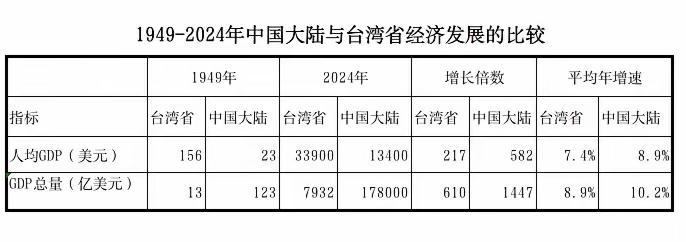 事实胜于雄辩，
事实就是：尽管老蒋掠夺了价值数十亿美元的黄金白银到台湾岛，
尽管