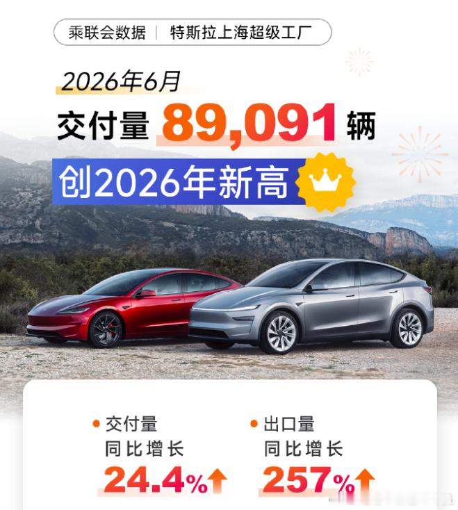 特斯拉第二季度全球交付48万辆车，6月份上海超级工厂交付量达到89901辆（包含