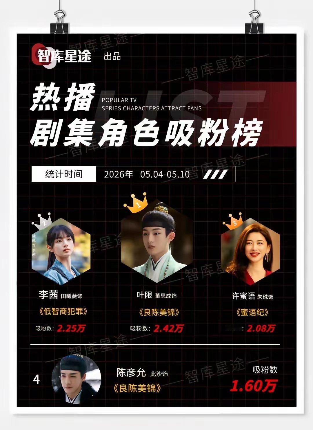 热播剧集角色吸粉榜：TOP1 董思成 饰 叶限TOP2 田曦薇 饰 李茜TOP3