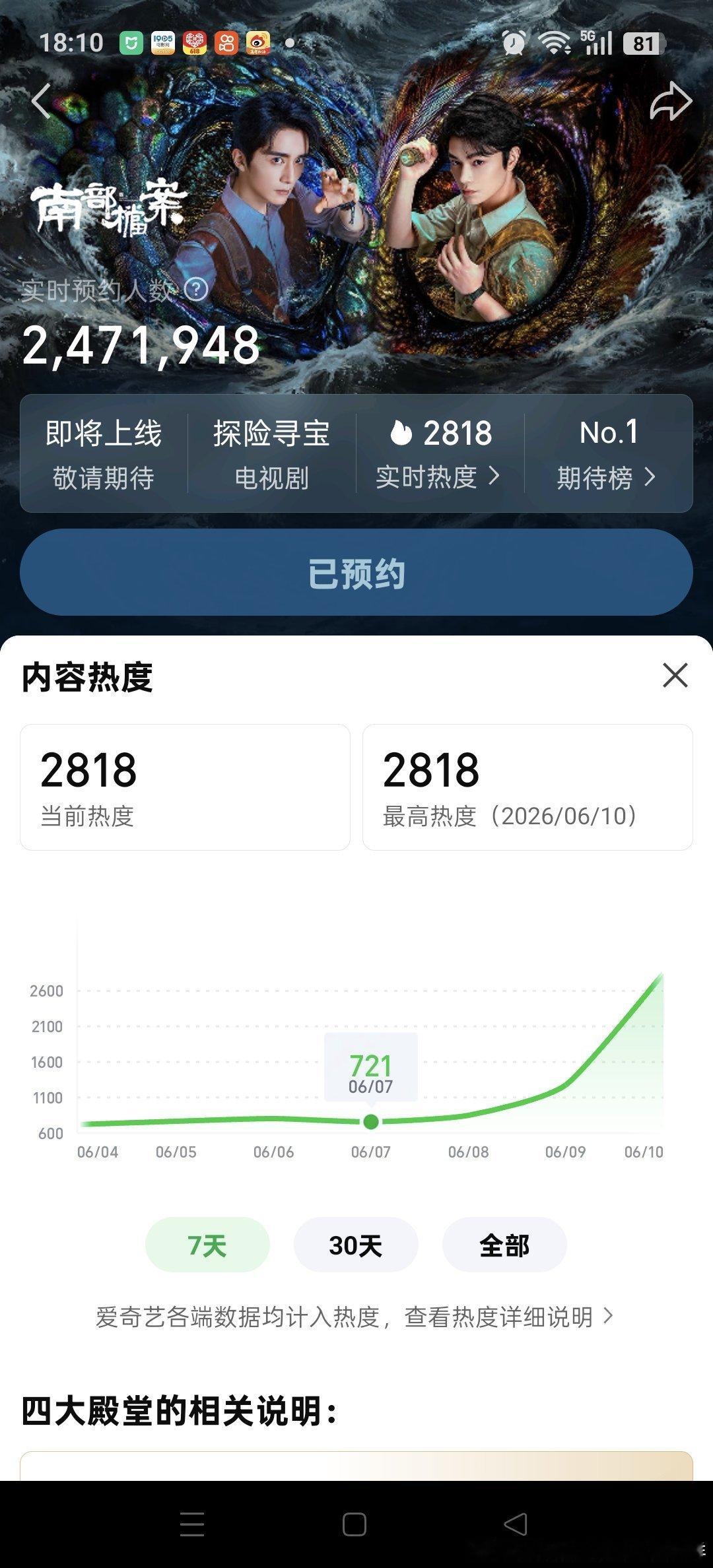没播，但是热度起来了