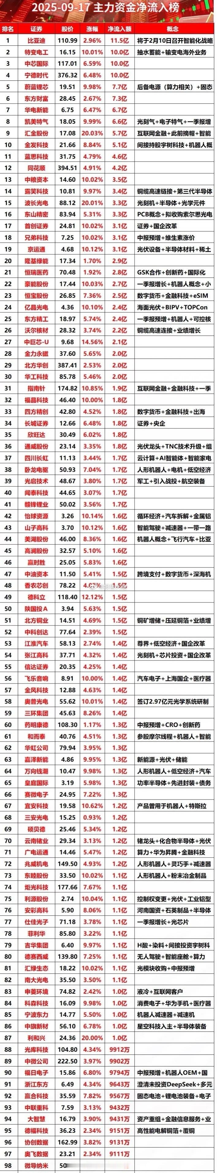 上午盘主力资金大幅流入榜单，比亚迪流入超11亿 ​​​