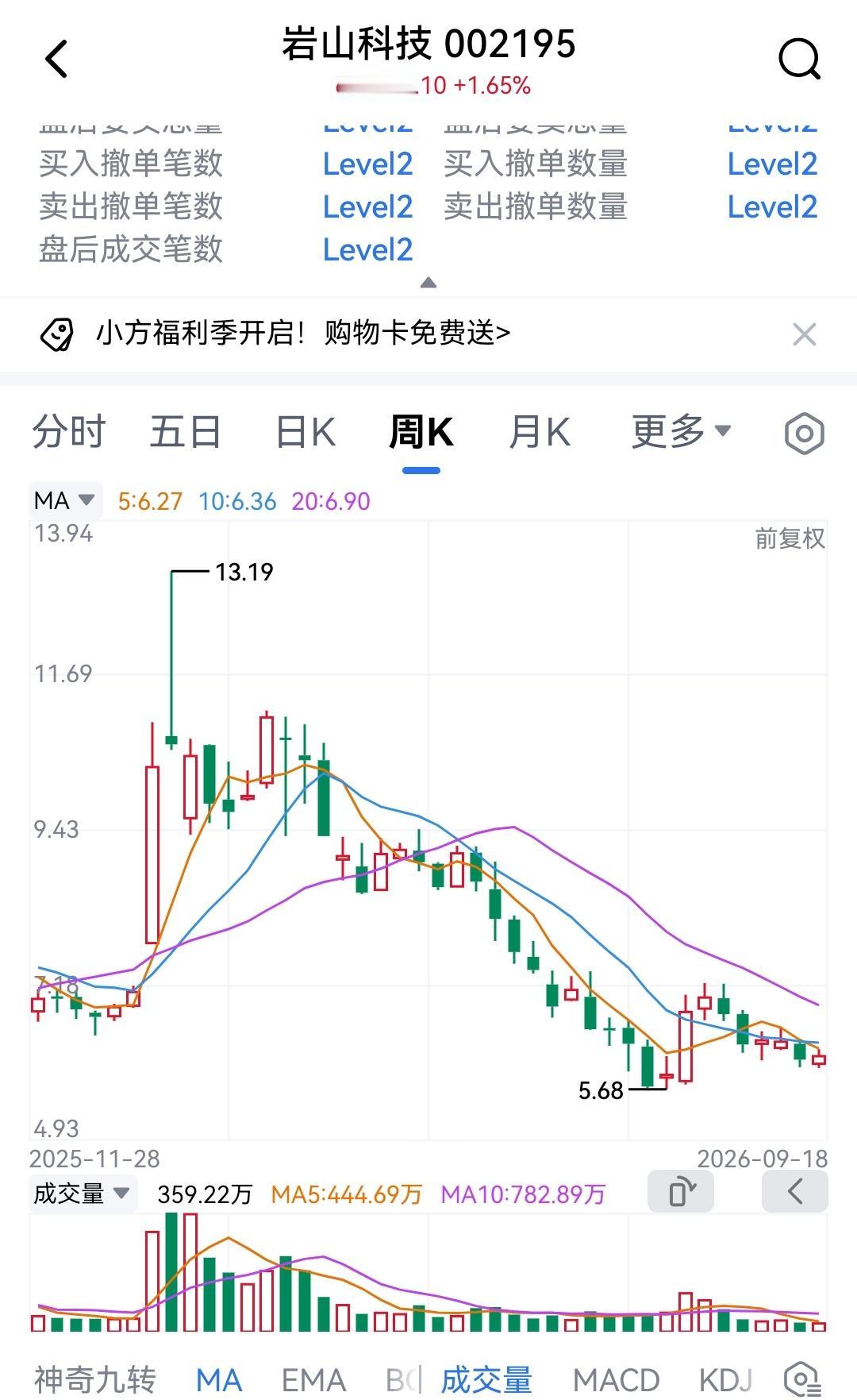 岩山科技今年元月曾达到13.19元的高点，之后跌跌不休，至当前的6.16元，下跌