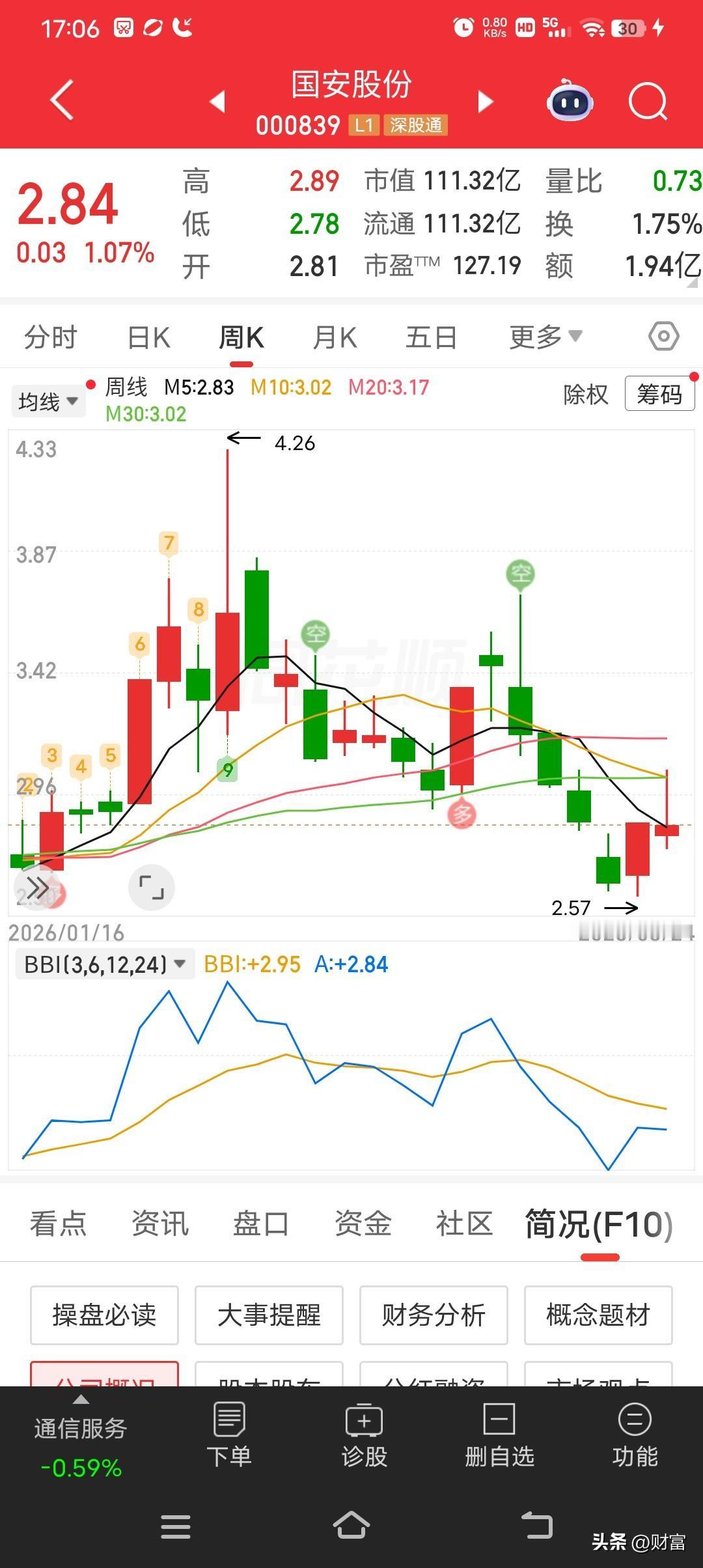 国安股份最新价2.84，这价格在市场里算啥水平呢？从市场观点来看，大家对它的看法