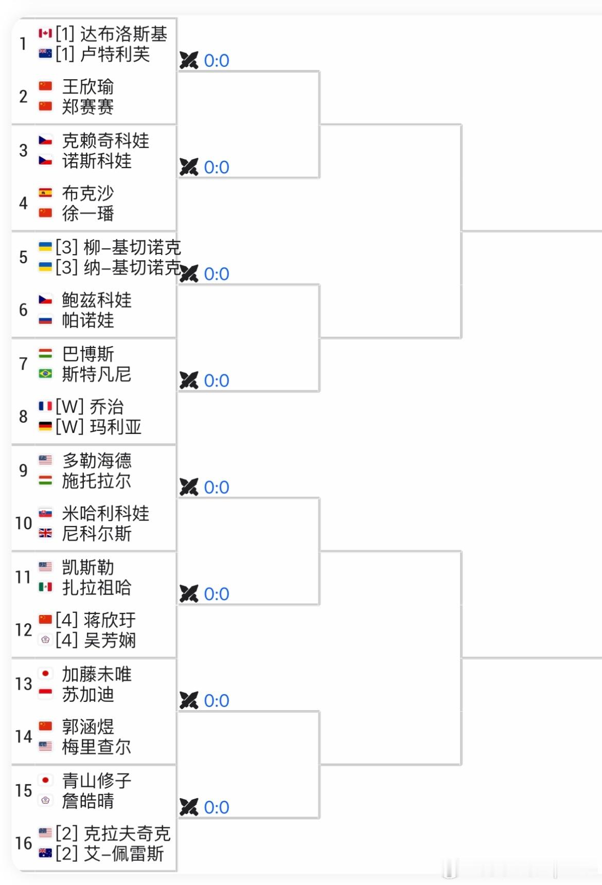 WTA500🇫🇷斯特拉堡女双签表[4]🇨🇳蒋欣玗/吴芳娴vs🇺🇸凯斯