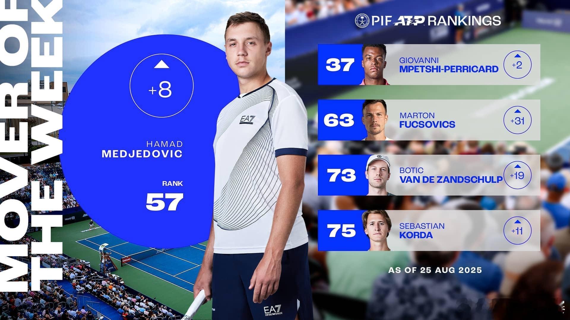 🌟 本周PIF ATP“排名之星”，凭借温斯顿·塞勒姆站八强的成绩，梅杰多维奇