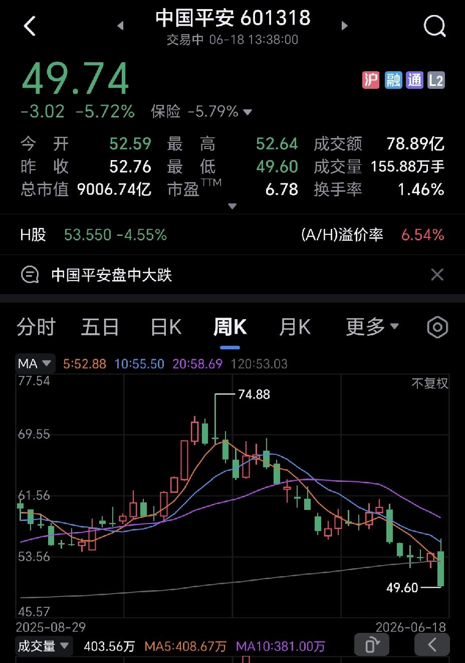 中国平安到底怎么了，突然大跌，一年内创出了新低，中国平安还有救吗？