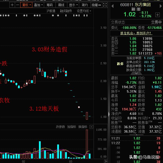 今天东方集团一字跌停，车门再次焊死！昨天抱有侥幸没有逃命的，不要命博弈的估计又要