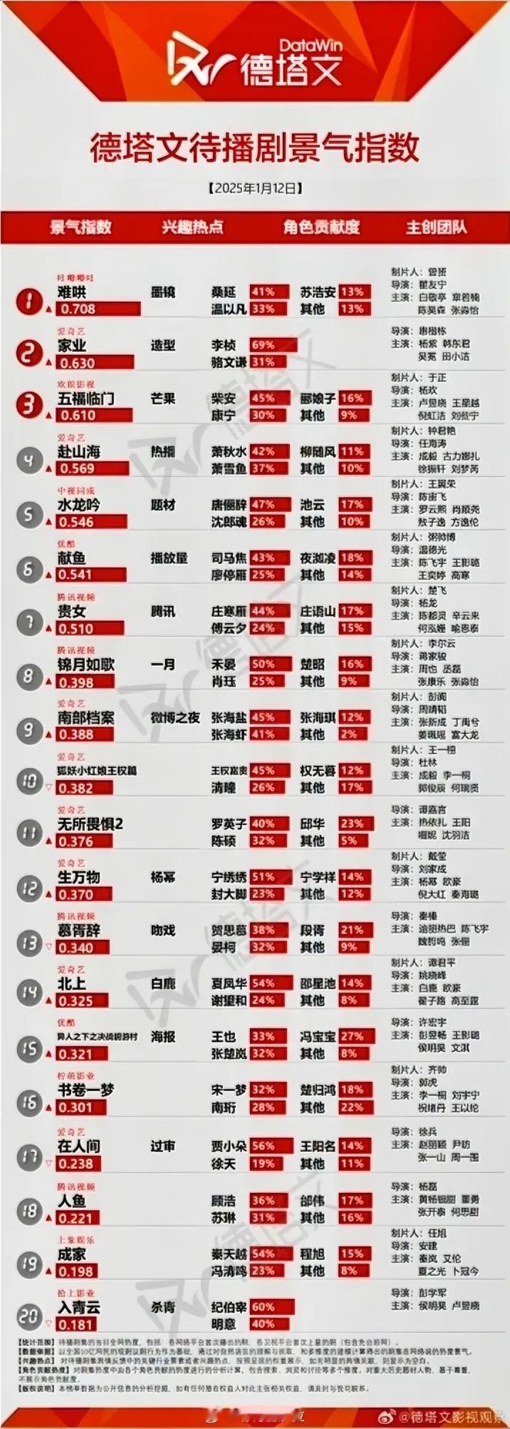 1.12德塔文待播剧景气指数白敬亭《难哄》0.708杨紫《家业》0.63成毅《赴