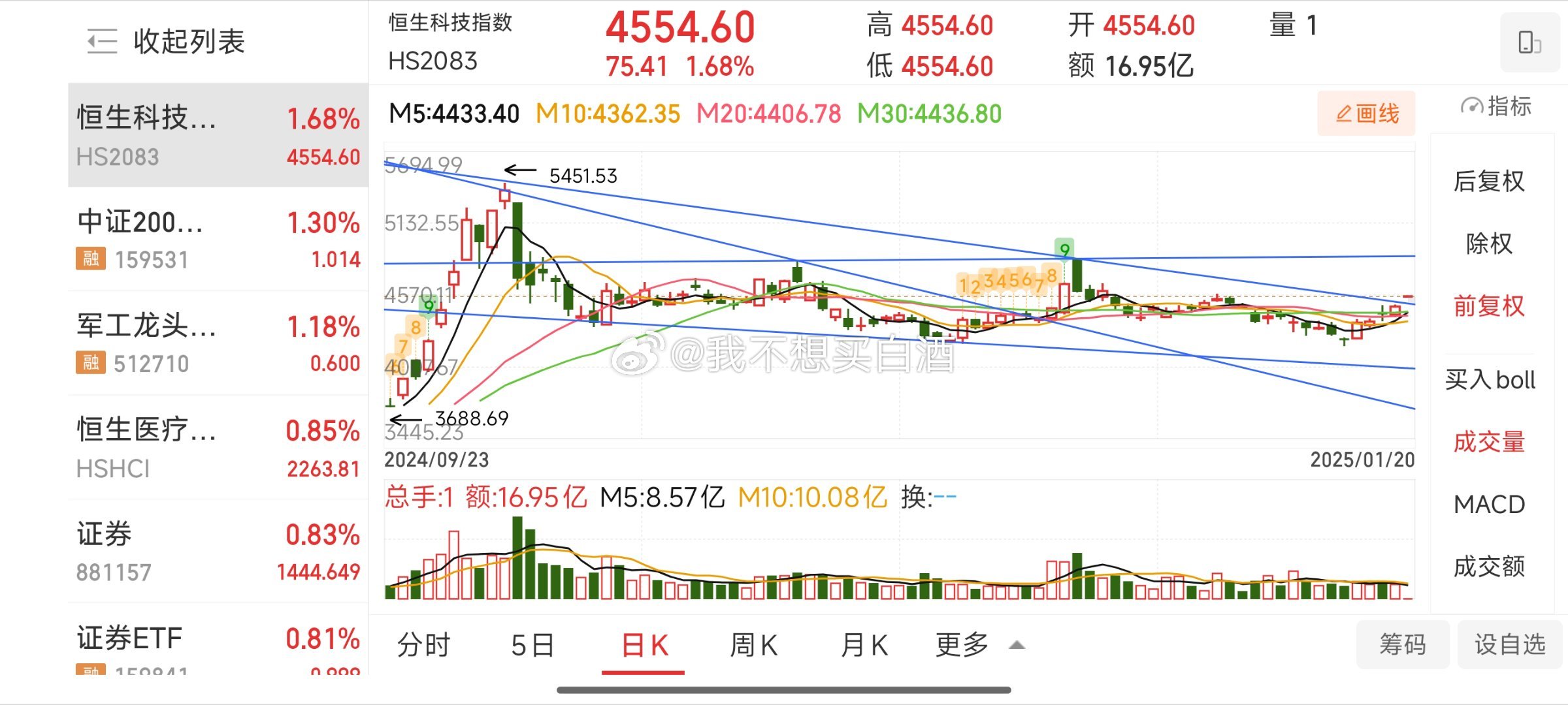 基金[超话]  恒科开盘就突破前方两个墓碑延长线的压力位了今天普遍高开但是提防回