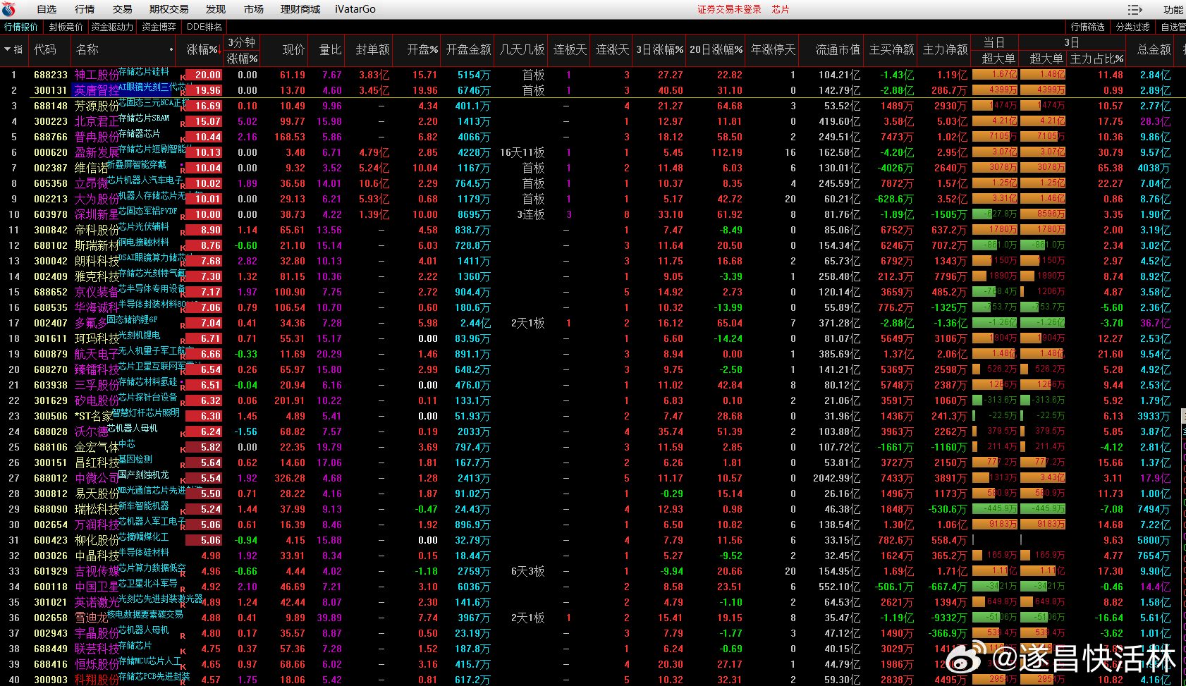 a股芯片 芯片，仍是持续关注，维持原来的不变，存储芯涨价，神工股份大板，英唐智控