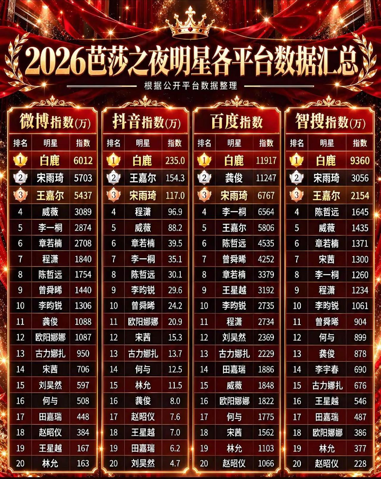 2026芭莎之夜明星各平台数据汇总白鹿明星人气排行榜
