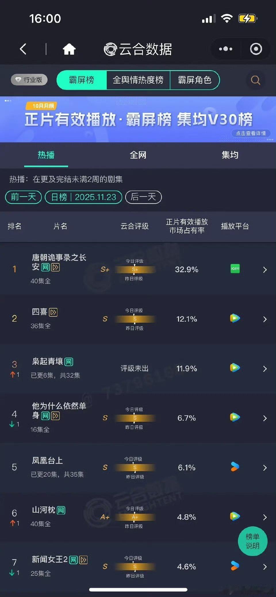 枭起青壤次日云合占比11.9%，翻了接近两倍，势头很好，到处逛了一下，剧情讨论度