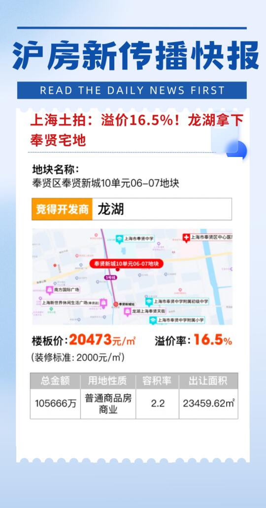 上海土拍：溢价16.5%！龙湖拿下奉贤宅地！