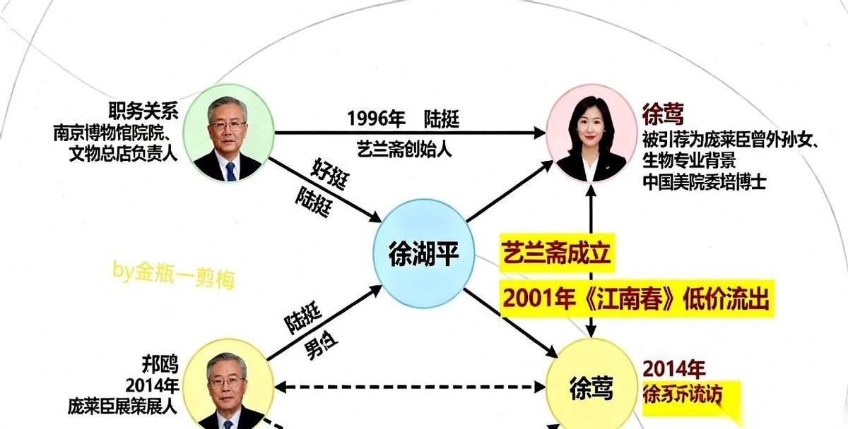 8800万。
我就问一句，什么样的“伪作”，能值8800万？
这事儿真是看到就来