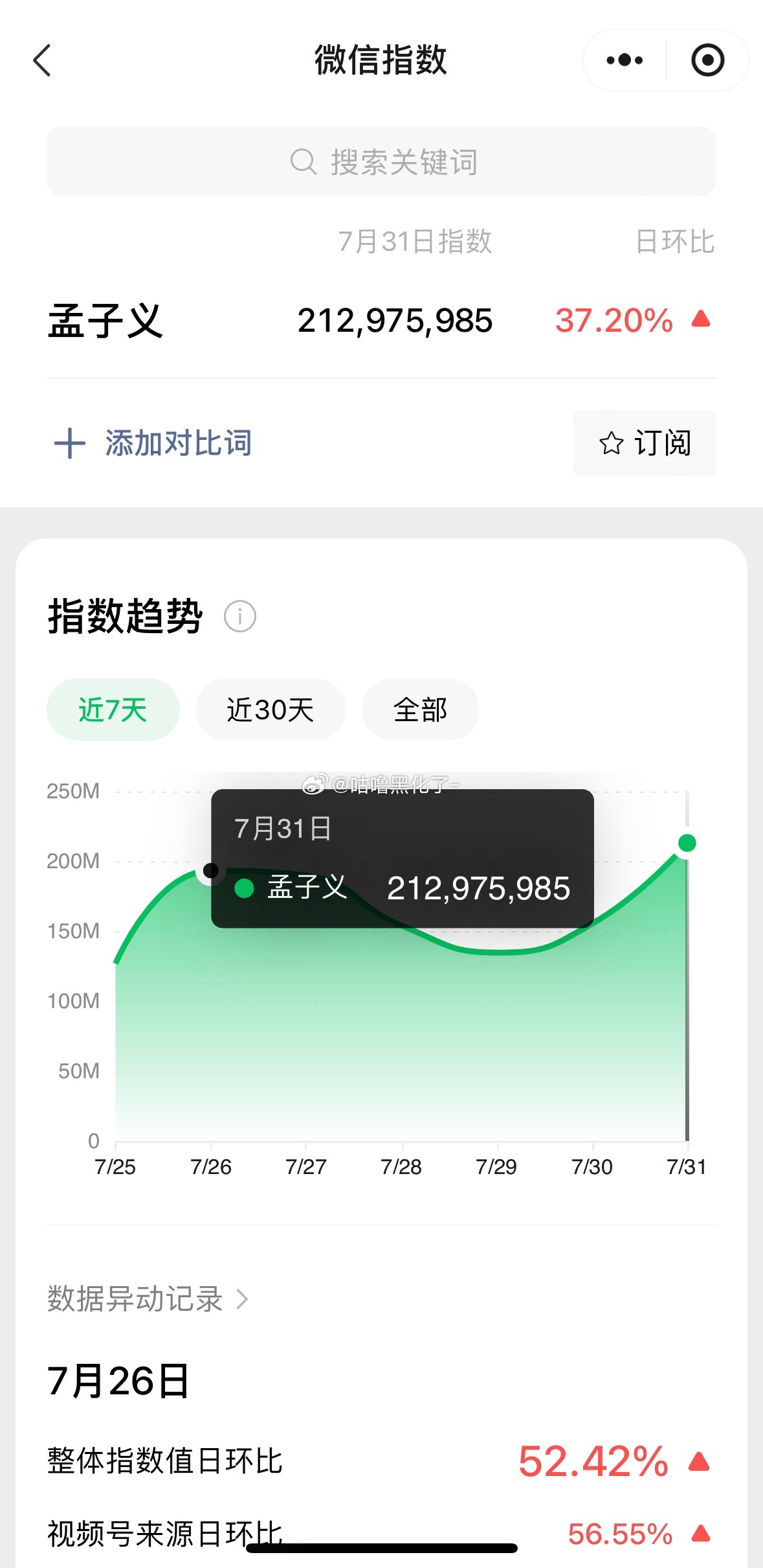 孟子义昨天微指破2亿了！她破亿常态化，棒棒哒[点赞] ​​​