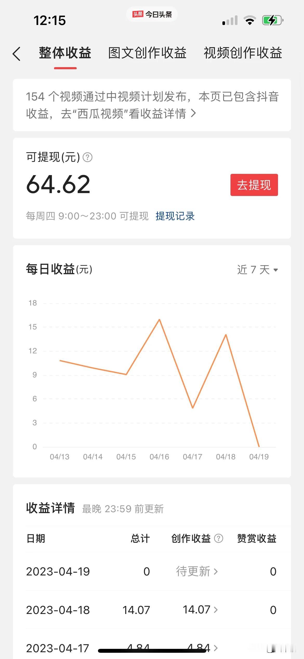 我要放弃自媒体了，就这收益怎么活啊，一个星期一百块钱都没有，太难了，你们好好干加