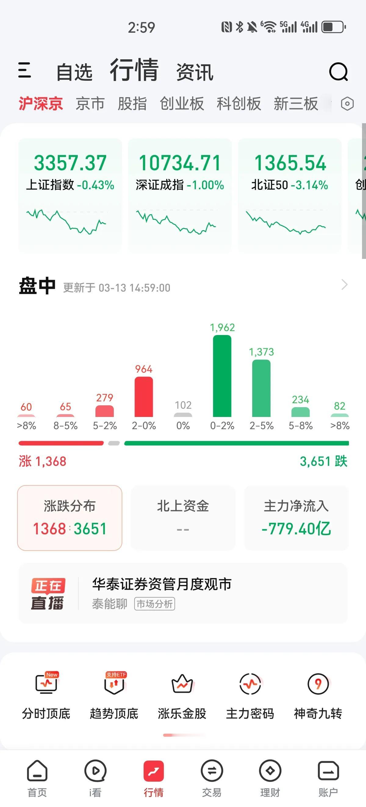 成交量还在，全天依然保持一万五千亿以上，不过今天主力资金大幅流出近八百亿，科技股