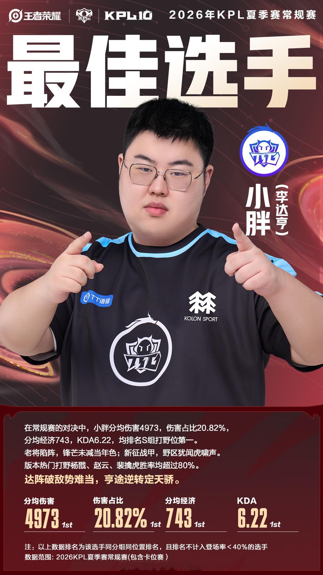 小胖蝉联夏常规赛最佳选手恭喜小胖成功蝉联2026夏季常规赛最佳选手！ ​​​
