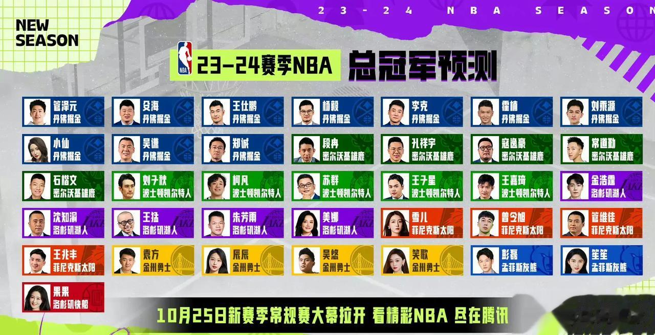 NBA新赛季总冠军预测，大热必死？

掘金10人
凯尔特人5人
雄鹿5人
湖人5