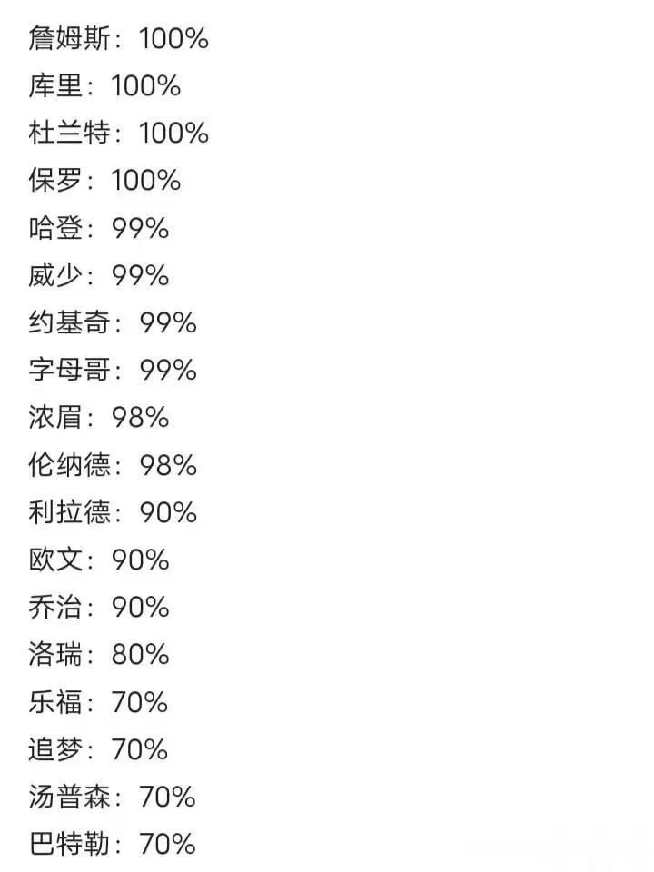 现役巨星入选名人堂几率，感觉能全部入选！

詹姆斯，库里，杜兰特，保罗四大巨星1
