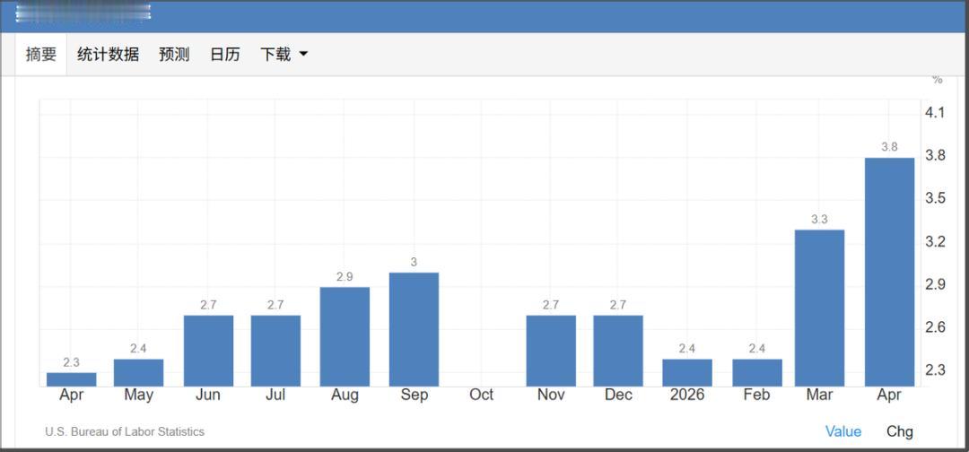 美联储新主席沃什已经上任。
5月22日，沃什在白宫举行的仪式上宣誓就任美联储主席