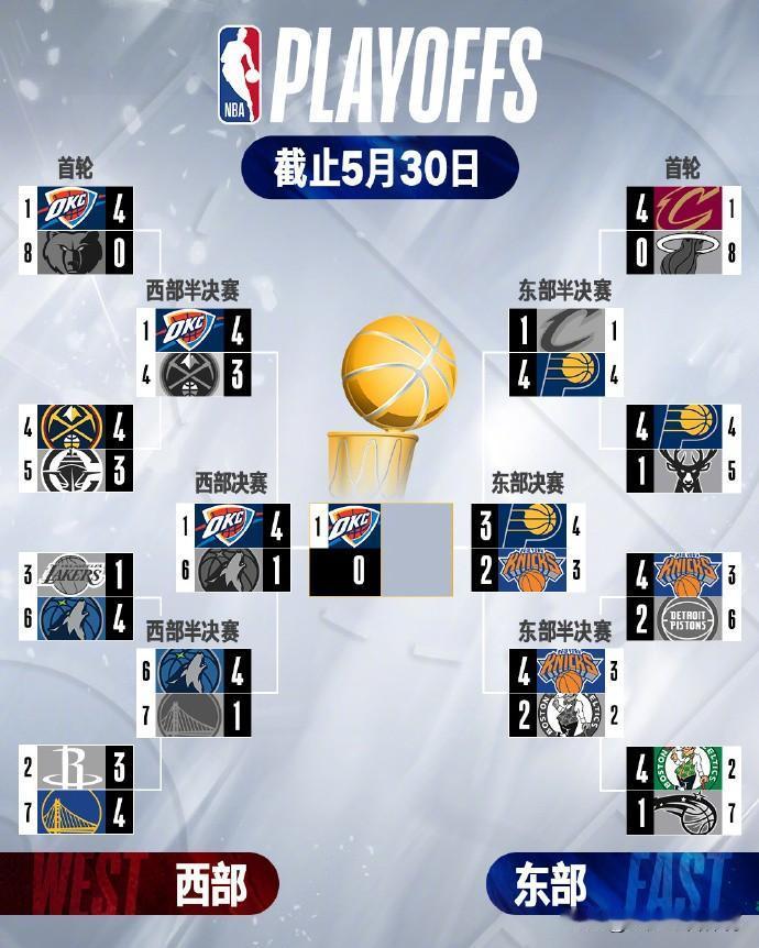 NBA季后赛：5月30日季后赛大比分（图），东决还未结束！
北京时间5月30日，