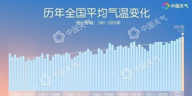 【2025全国平均气温再创新高 为有气象记录以来最暖一年】 
昨天（2026年1