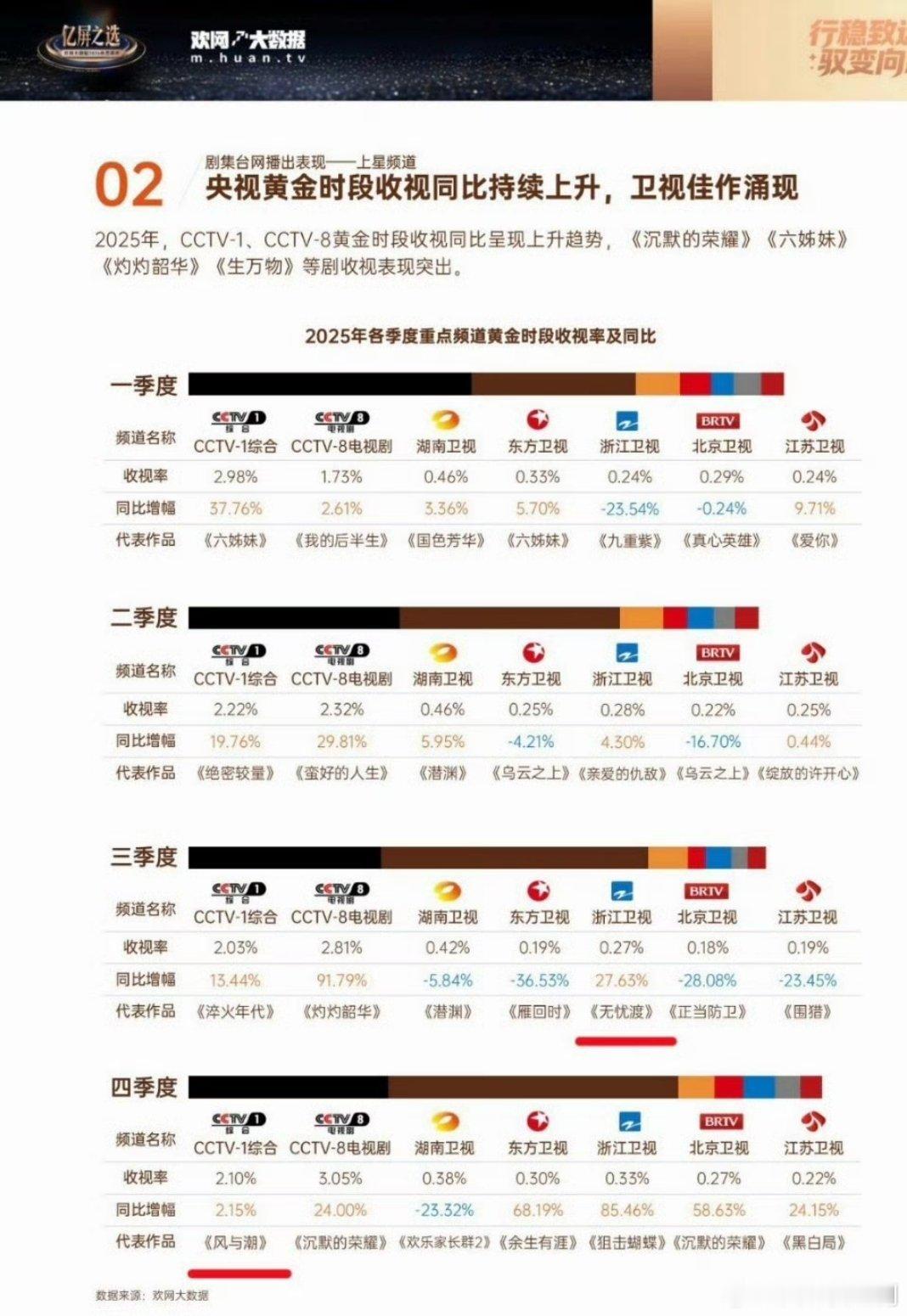 欢网大数据任嘉伦《无忧渡》浙江卫视第三季度收视冠军！任嘉伦《风与潮》CCTV-1