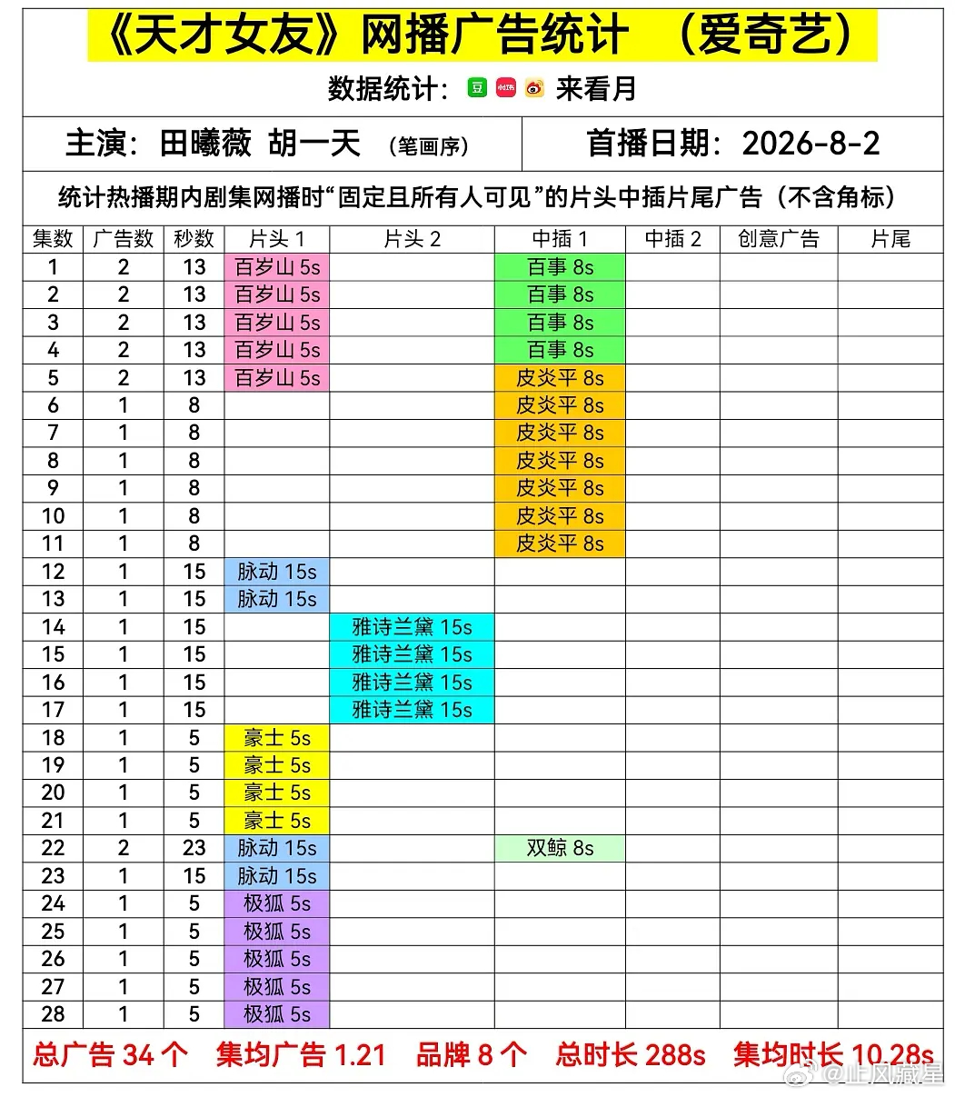 天才女友 超点完结，坚持住全集有广，恭喜🎉 