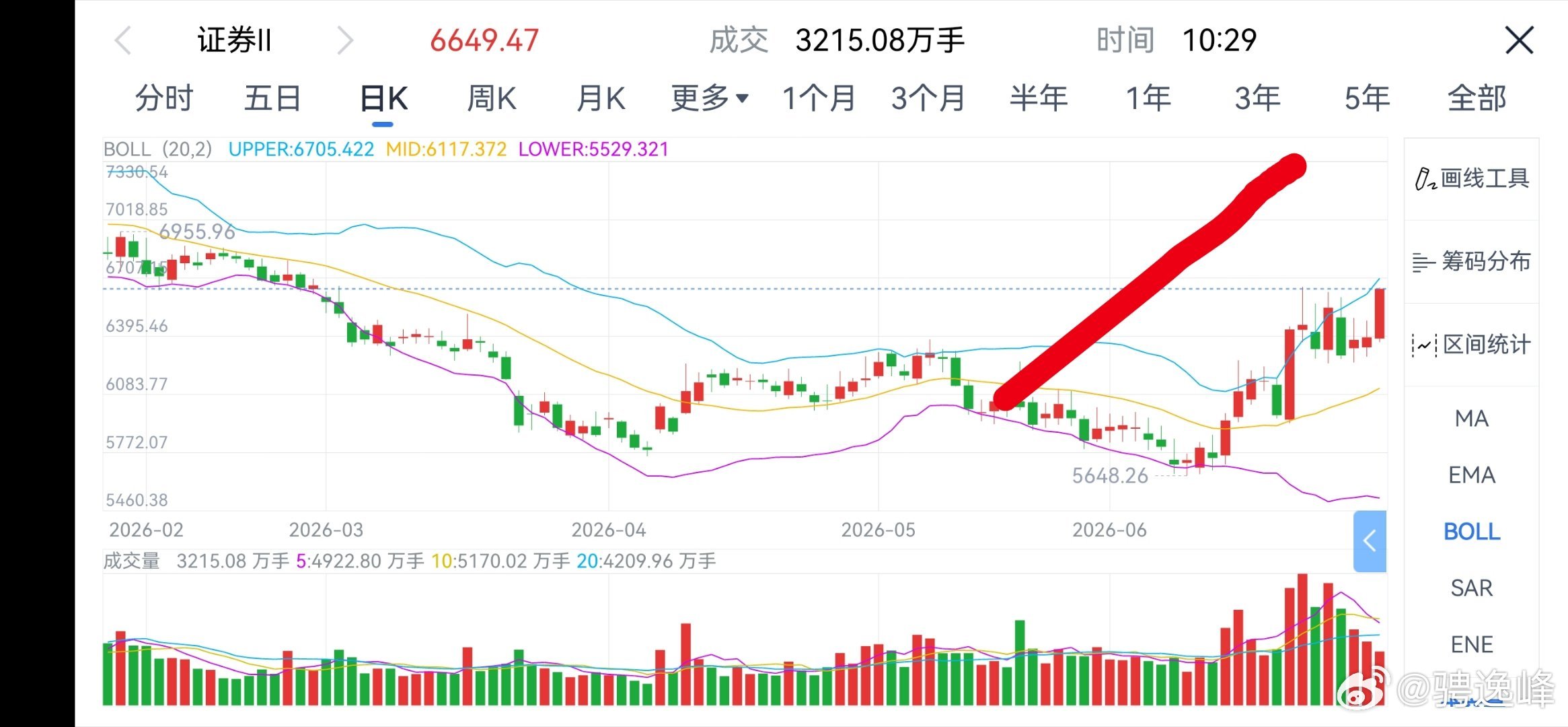 至少我感觉现在证券在走趋势，还有加速上涨的机会 