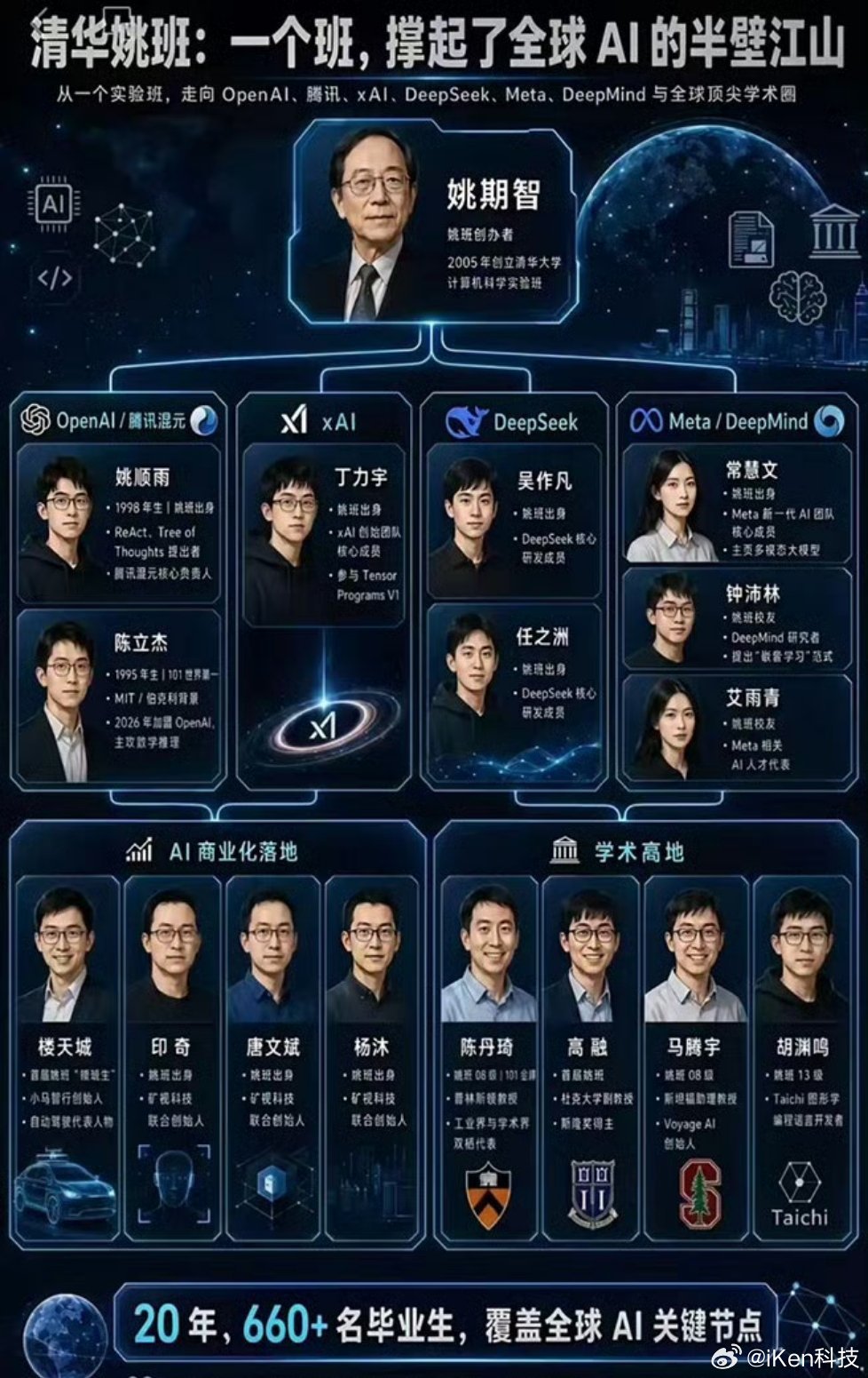 清华姚班 全球AI半壁江山大家执着于清北的执念可能就在这了吧不过这是更厉害的人 
