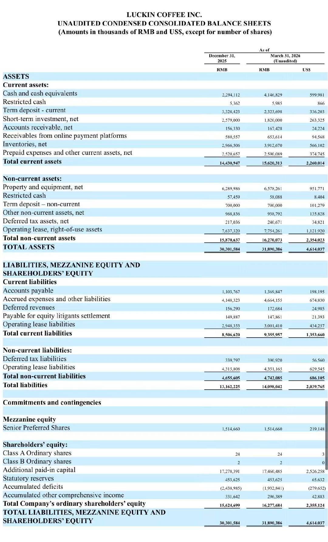 【瑞幸一季度总净收入约120亿】 4月29日，瑞幸咖啡公布2026年第一季度财报