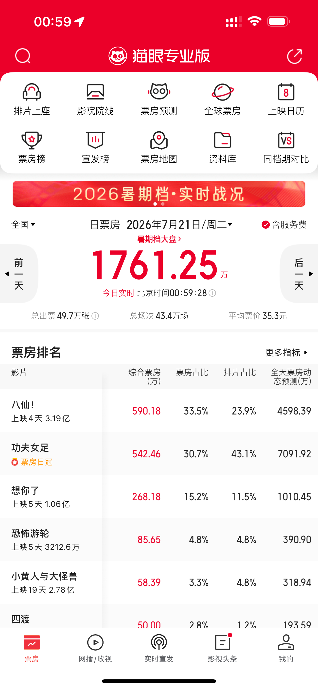 虎口夺食啊我去惨兮兮的，明后天能加点排片不啊？ 