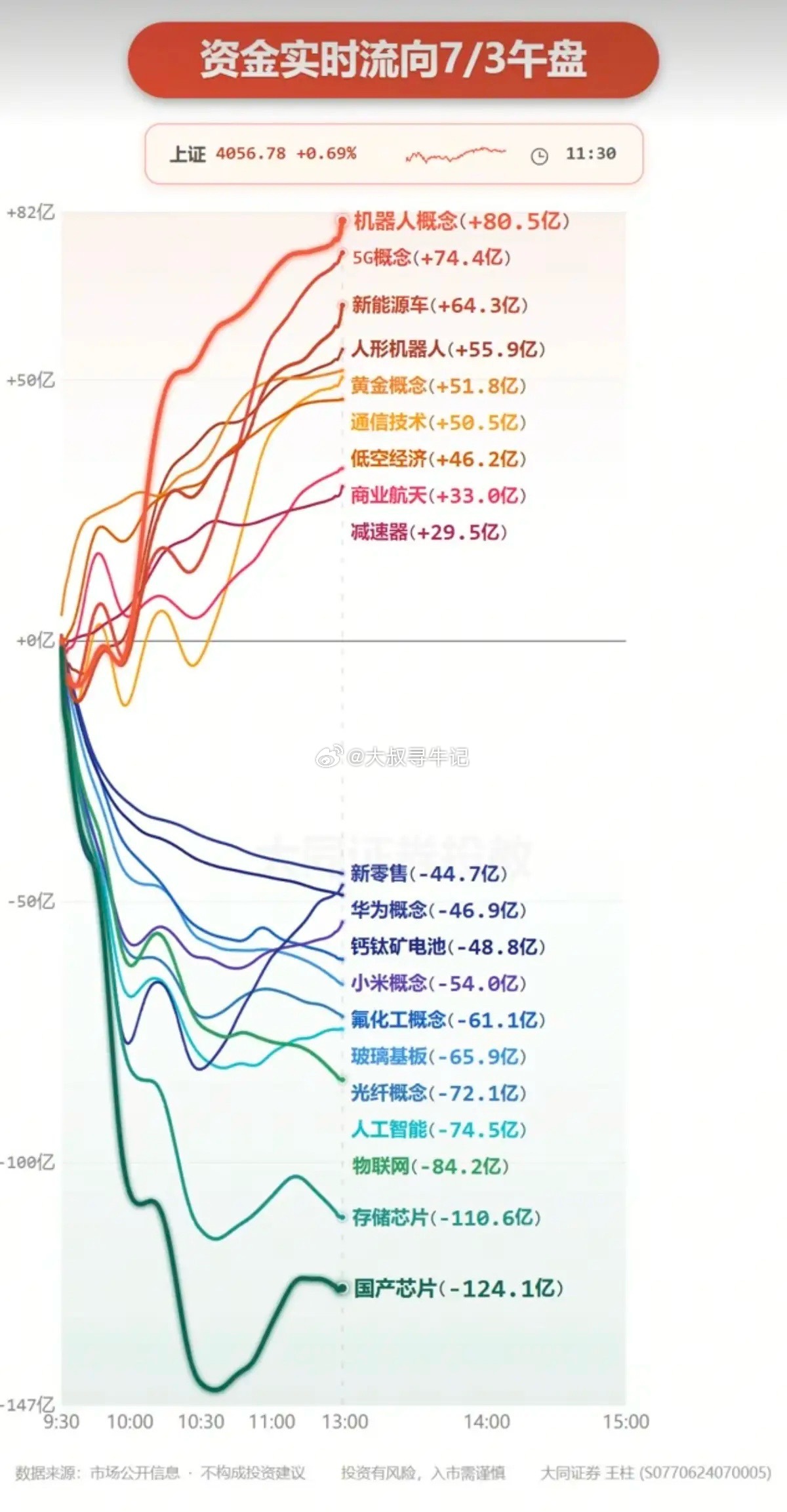 7.03周五  分时资金流向+板块监测！资金出逃：国产芯片、玻璃基板、钙钛矿电池